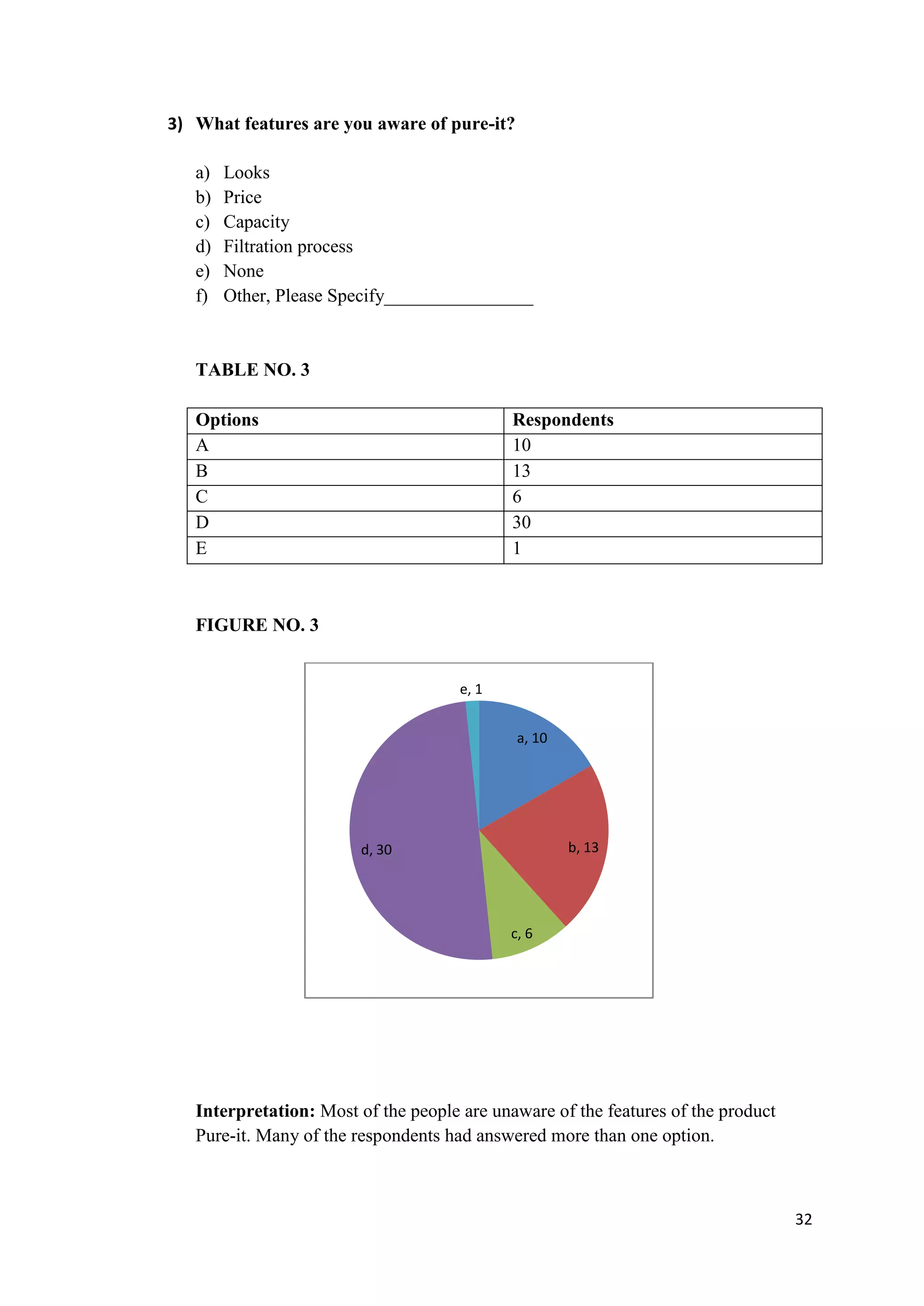 3) What features are you aware of pure-it?

   a)   Looks
   b)   Price
   c)   Capacity
   d)   Filtration process
   e)   None
   f)   Other, Please Specify________________


   TABLE NO. 3

   Options                                   Respondents
   A                                         10
   B                                         13
   C                                         6
   D                                         30
   E                                         1



   FIGURE NO. 3


                                      e, 1


                                              a, 10




                        d, 30                         b, 13




                                             c, 6




   Interpretation: Most of the people are unaware of the features of the product
   Pure-it. Many of the respondents had answered more than one option.



                                                                                   32
 