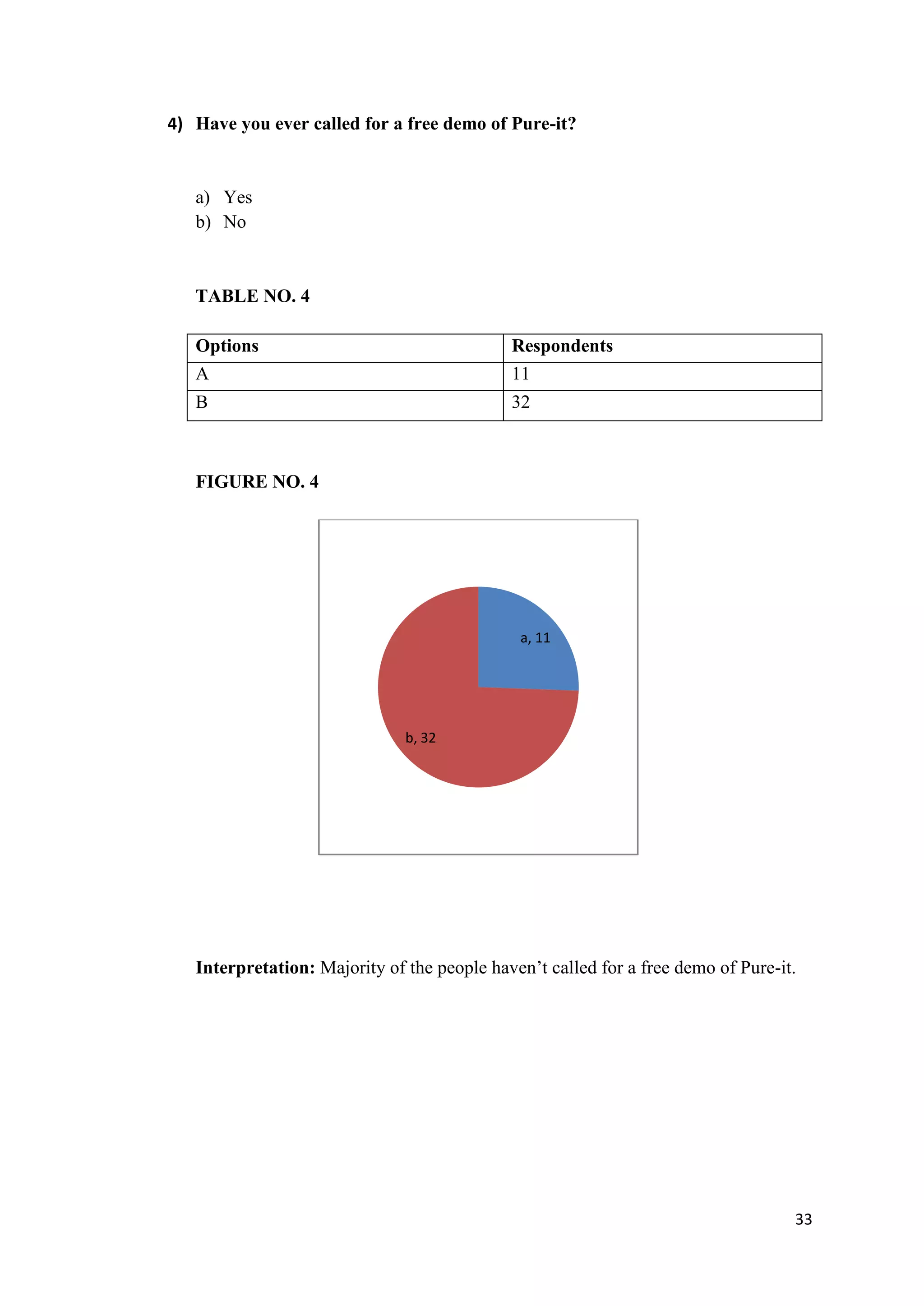 4) Have you ever called for a free demo of Pure-it?


   a) Yes
   b) No


   TABLE NO. 4

   Options                                   Respondents
   A                                         11
   B                                         32



   FIGURE NO. 4




                                              a, 11




                               b, 32




   Interpretation: Majority of the people haven‟t called for a free demo of Pure-it.




                                                                                   33
 