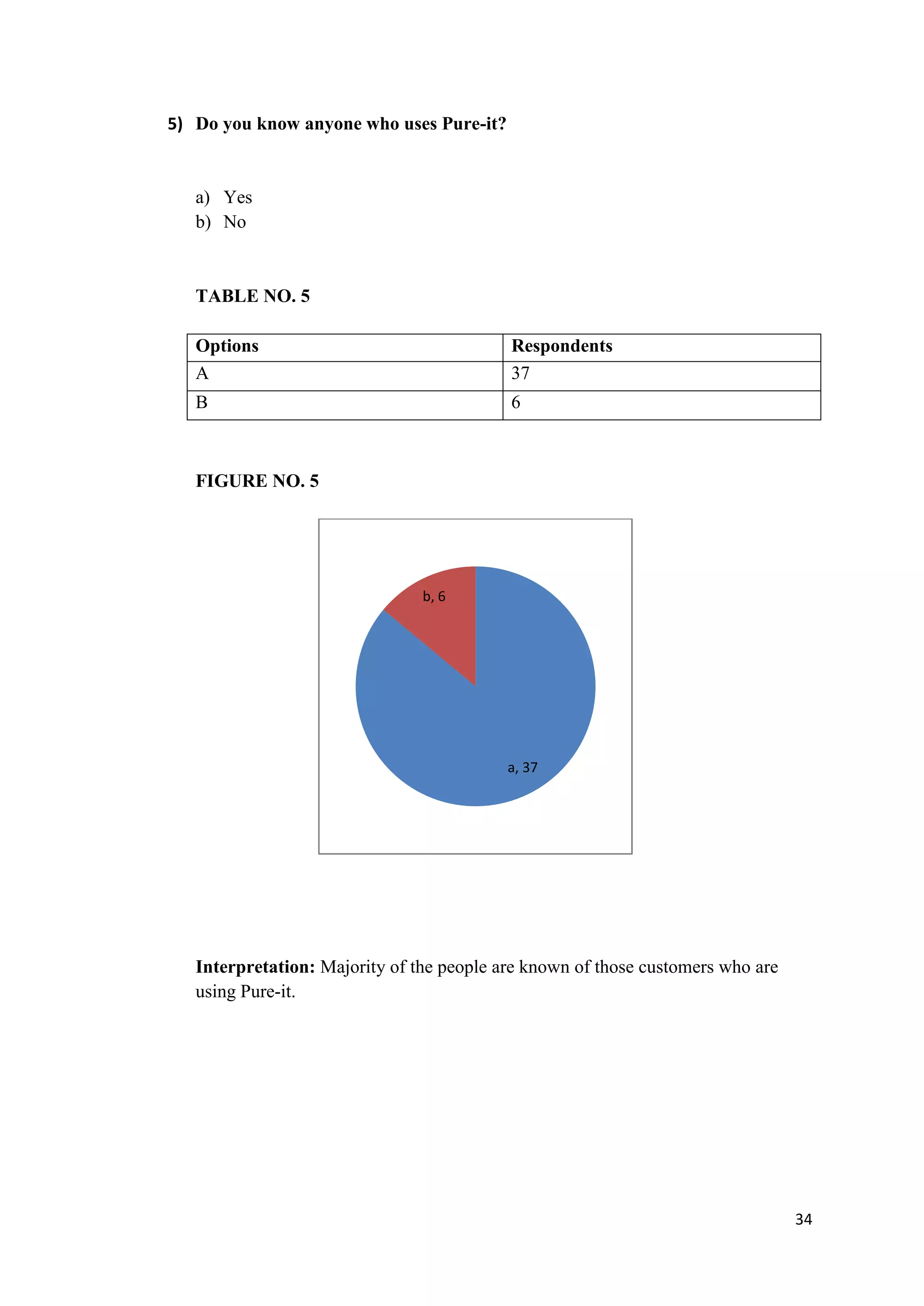 5) Do you know anyone who uses Pure-it?


   a) Yes
   b) No


   TABLE NO. 5

   Options                                 Respondents
   A                                       37
   B                                       6



   FIGURE NO. 5




                                b, 6




                                           a, 37




   Interpretation: Majority of the people are known of those customers who are
   using Pure-it.




                                                                                 34
 