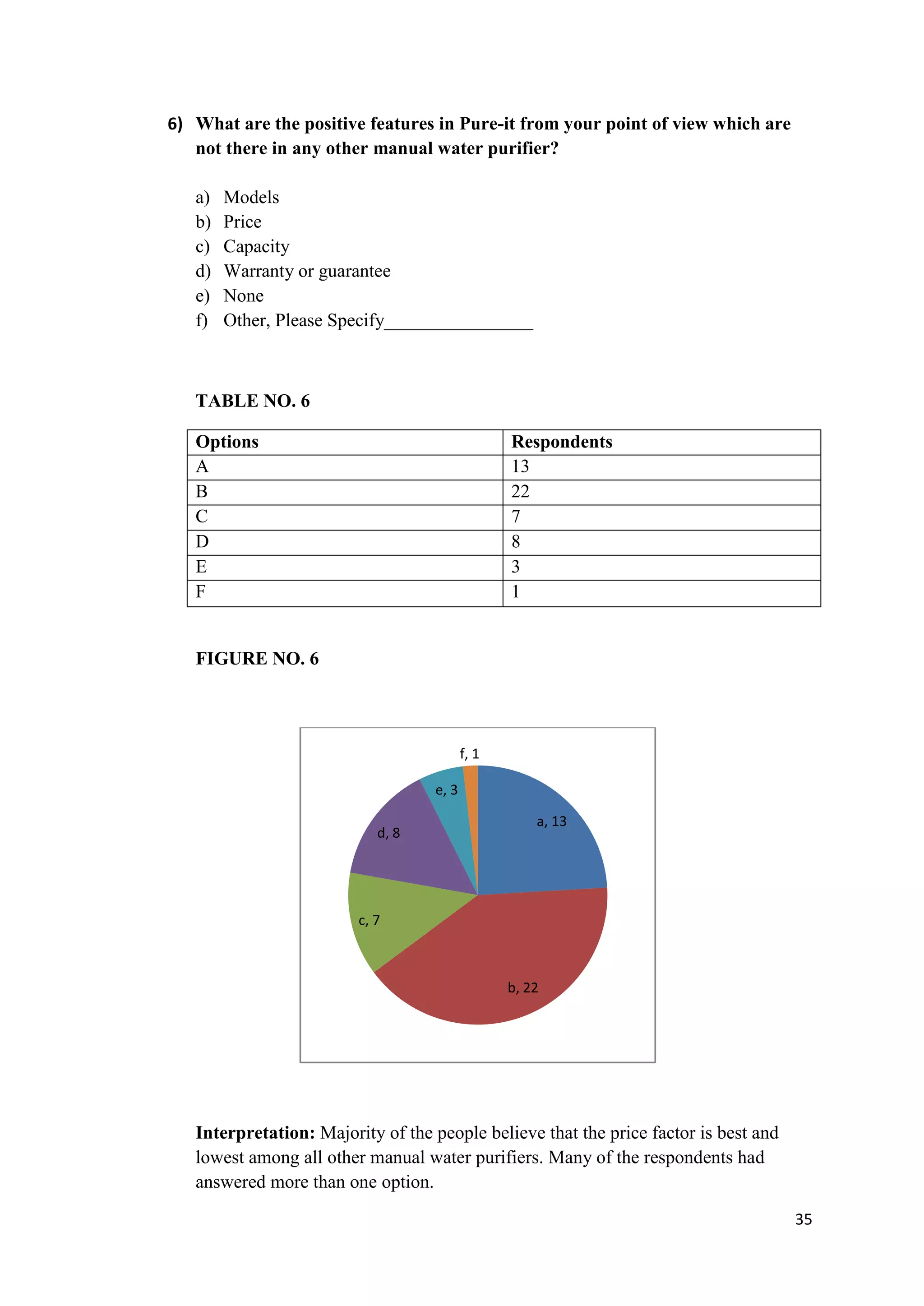 6) What are the positive features in Pure-it from your point of view which are
   not there in any other manual water purifier?

   a)   Models
   b)   Price
   c)   Capacity
   d)   Warranty or guarantee
   e)   None
   f)   Other, Please Specify________________



   TABLE NO. 6

   Options                                       Respondents
   A                                             13
   B                                             22
   C                                             7
   D                                             8
   E                                             3
   F                                             1


   FIGURE NO. 6




                                          f, 1

                                   e, 3

                                                     a, 13
                            d, 8




                         c, 7



                                                 b, 22




   Interpretation: Majority of the people believe that the price factor is best and
   lowest among all other manual water purifiers. Many of the respondents had
   answered more than one option.
                                                                                      35
 