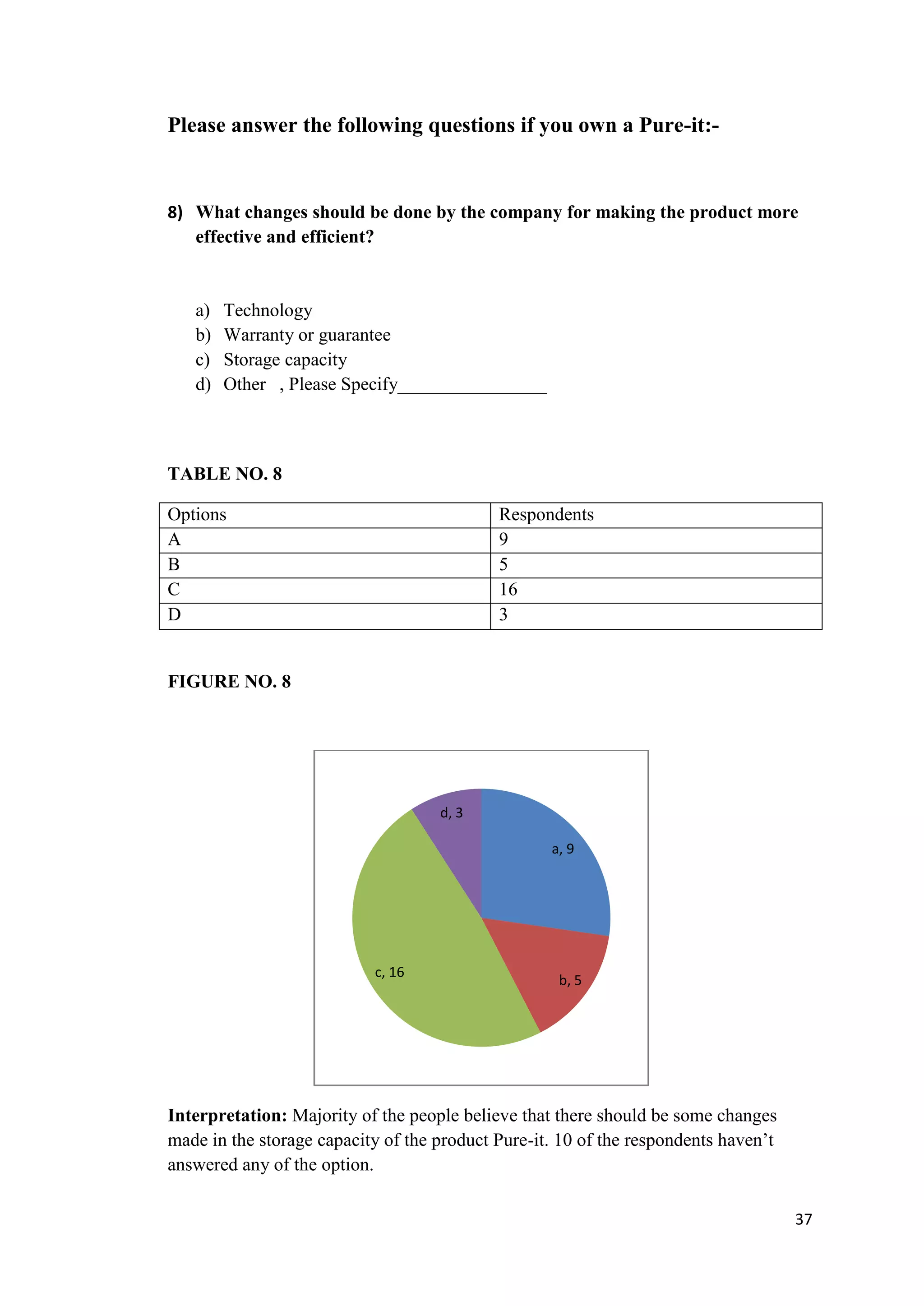 Please answer the following questions if you own a Pure-it:-


8) What changes should be done by the company for making the product more
   effective and efficient?


   a)   Technology
   b)   Warranty or guarantee
   c)   Storage capacity
   d)   Other , Please Specify________________



TABLE NO. 8

Options                                     Respondents
A                                           9
B                                           5
C                                           16
D                                           3


FIGURE NO. 8




                                    d, 3

                                                   a, 9




                           c, 16
                                                    b, 5




Interpretation: Majority of the people believe that there should be some changes
made in the storage capacity of the product Pure-it. 10 of the respondents haven‟t
answered any of the option.

                                                                                     37
 