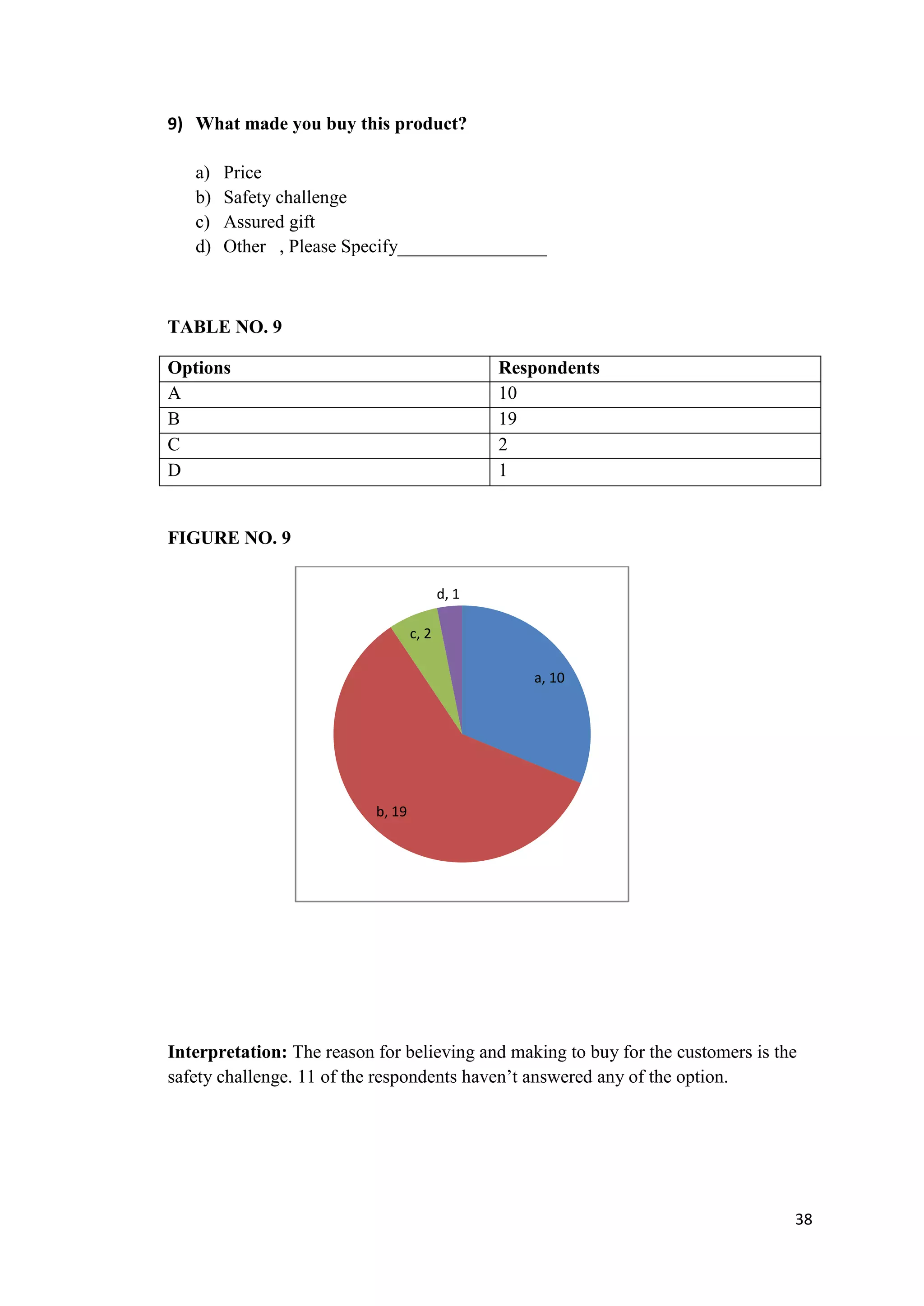9) What made you buy this product?

   a)   Price
   b)   Safety challenge
   c)   Assured gift
   d)   Other , Please Specify________________



TABLE NO. 9

Options                                          Respondents
A                                                10
B                                                19
C                                                2
D                                                1


FIGURE NO. 9

                                          d, 1

                                   c, 2

                                                    a, 10




                           b, 19




Interpretation: The reason for believing and making to buy for the customers is the
safety challenge. 11 of the respondents haven‟t answered any of the option.




                                                                                  38
 
