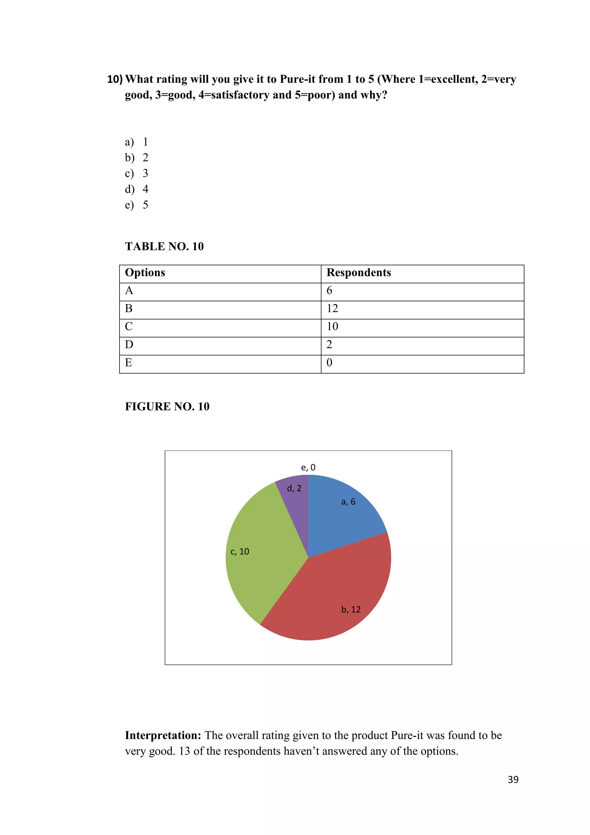 10) What rating will you give it to Pure-it from 1 to 5 (Where 1=excellent, 2=very
    good, 3=good, 4=satisfactory and 5=poor) and why?


   a)   1
   b)   2
   c)   3
   d)   4
   e)   5


   TABLE NO. 10

   Options                                    Respondents
   A                                          6
   B                                          12
   C                                          10
   D                                          2
   E                                          0


   FIGURE NO. 10




                                       e, 0

                                    d, 2
                                                   a, 6




                         c, 10




                                                   b, 12




   Interpretation: The overall rating given to the product Pure-it was found to be
   very good. 13 of the respondents haven‟t answered any of the options.

                                                                                     39
 