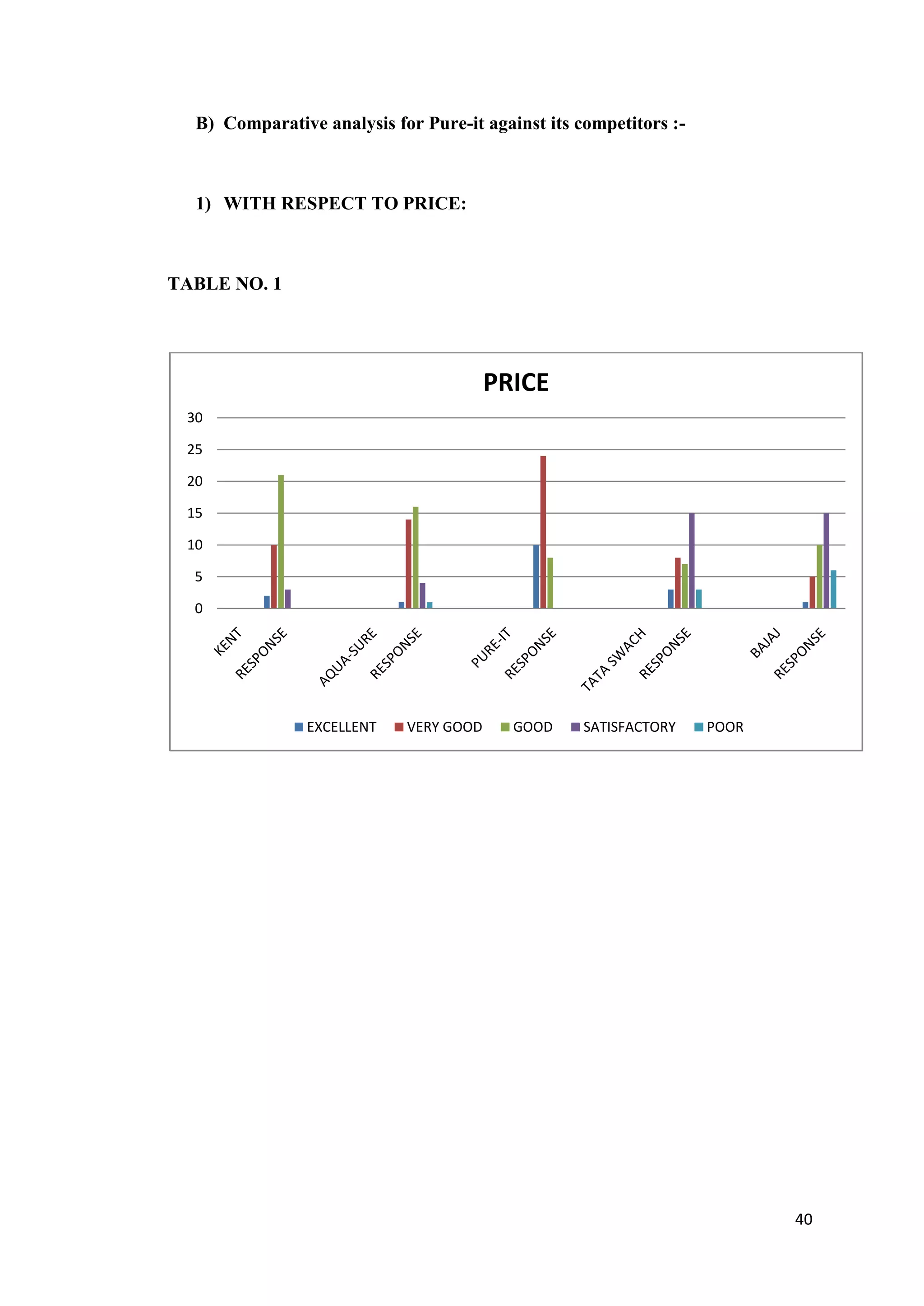 B) Comparative analysis for Pure-it against its competitors :-



  1) WITH RESPECT TO PRICE:



TABLE NO. 1




                                        PRICE
 30

 25

 20

 15

 10

  5

  0




                EXCELLENT   VERY GOOD     GOOD     SATISFACTORY    POOR




                                                                          40
 