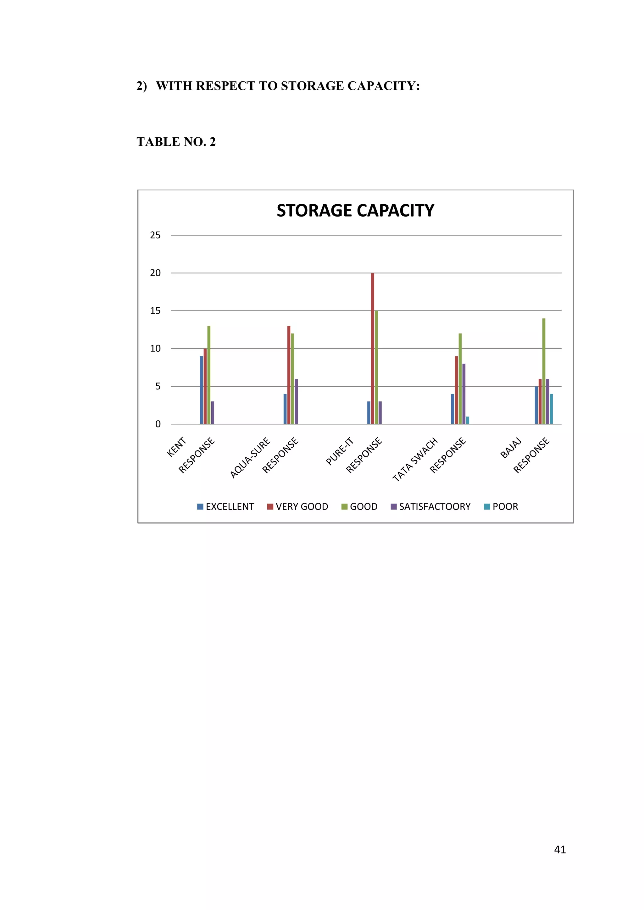 2) WITH RESPECT TO STORAGE CAPACITY:



TABLE NO. 2




                     STORAGE CAPACITY
 25


 20


 15


 10


  5


  0




         EXCELLENT   VERY GOOD   GOOD   SATISFACTOORY   POOR




                                                               41
 