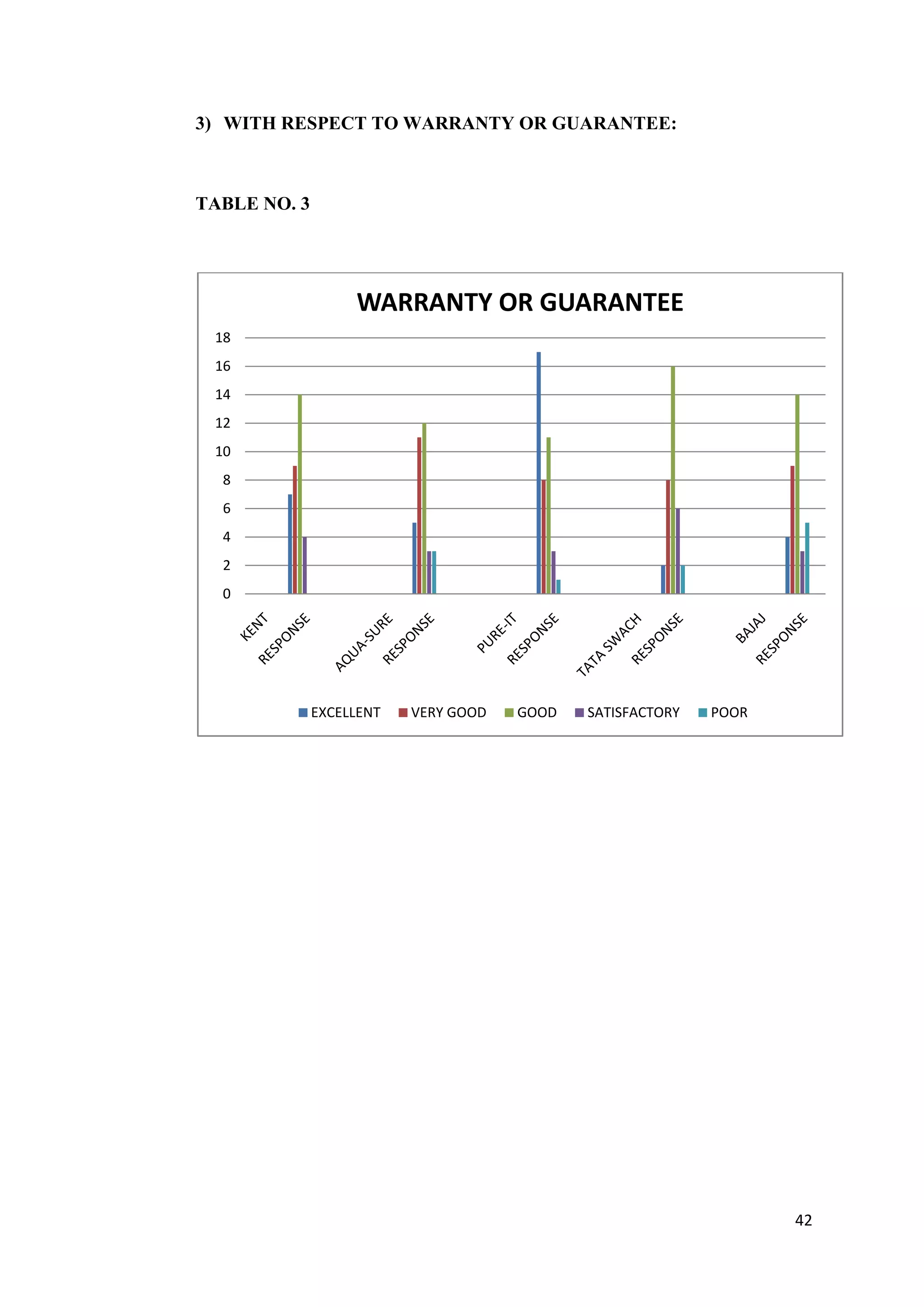 3) WITH RESPECT TO WARRANTY OR GUARANTEE:



TABLE NO. 3




                   WARRANTY OR GUARANTEE
 18
 16
 14
 12
 10
  8
  6
  4
  2
  0




              EXCELLENT   VERY GOOD   GOOD   SATISFACTORY   POOR




                                                                   42
 