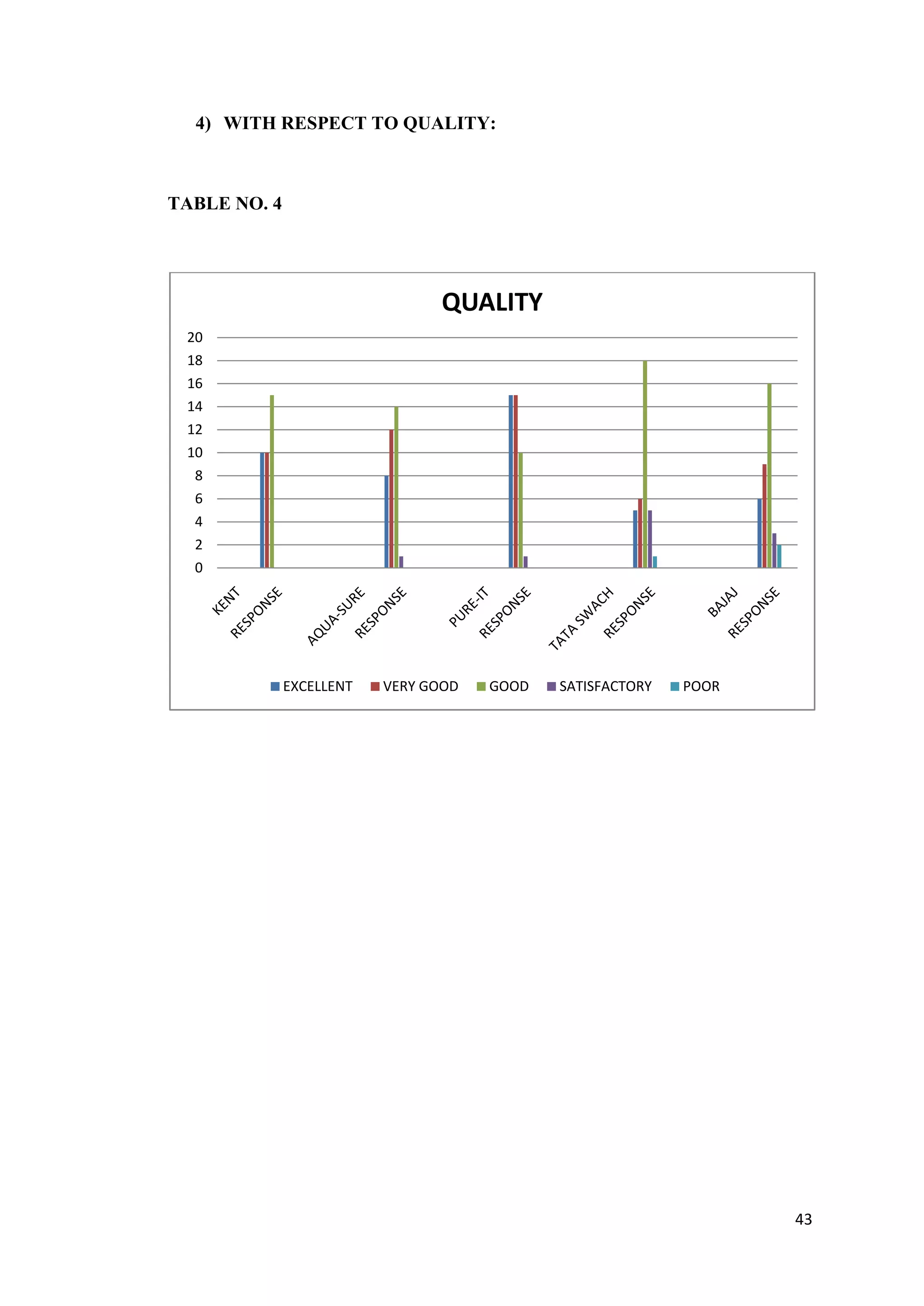 4) WITH RESPECT TO QUALITY:



TABLE NO. 4




                                QUALITY
 20
 18
 16
 14
 12
 10
  8
  6
  4
  2
  0




              EXCELLENT   VERY GOOD   GOOD   SATISFACTORY   POOR




                                                                   43
 