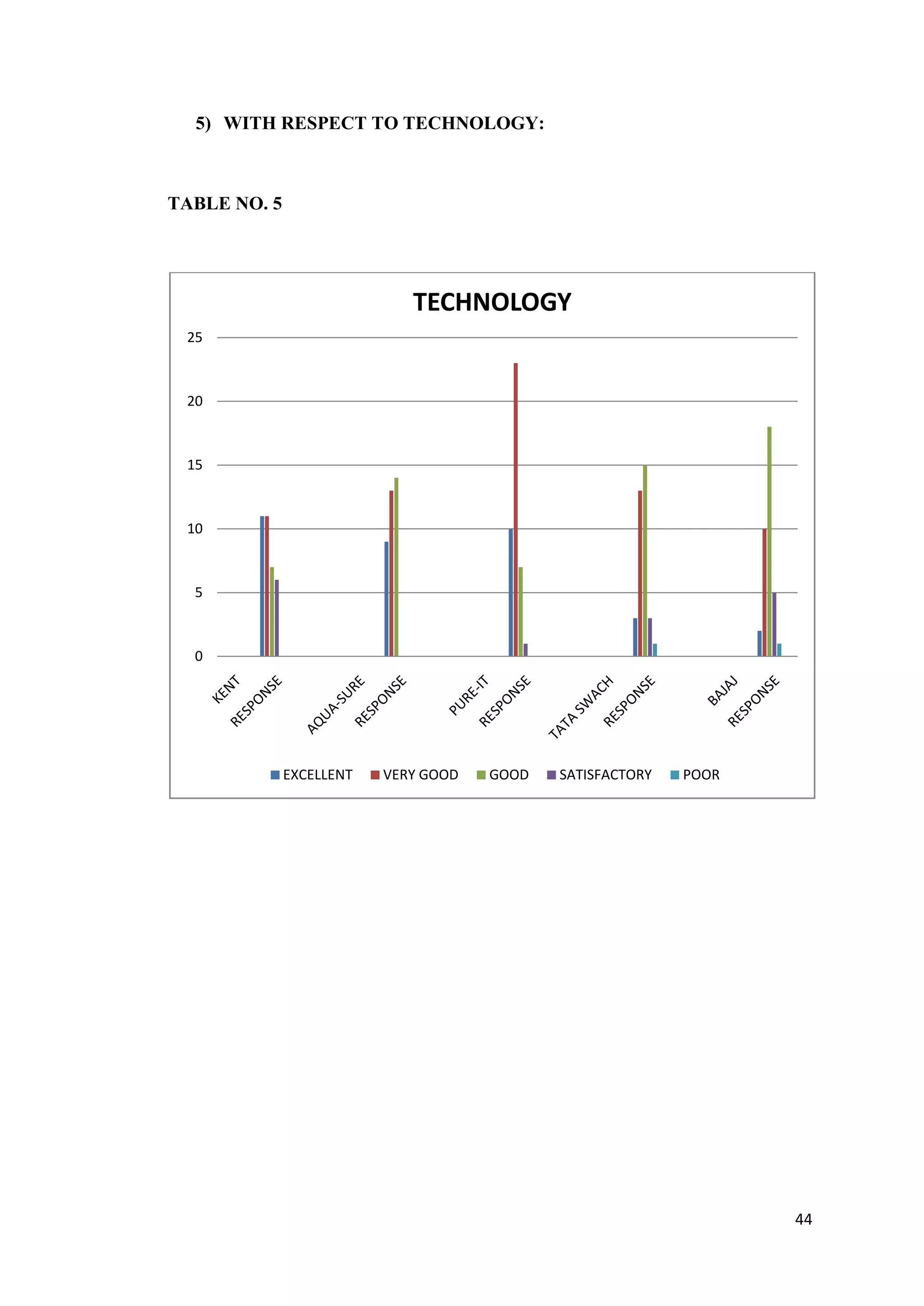 5) WITH RESPECT TO TECHNOLOGY:



TABLE NO. 5




                             TECHNOLOGY
 25



 20



 15



 10



  5



  0




              EXCELLENT   VERY GOOD   GOOD   SATISFACTORY   POOR




                                                                   44
 