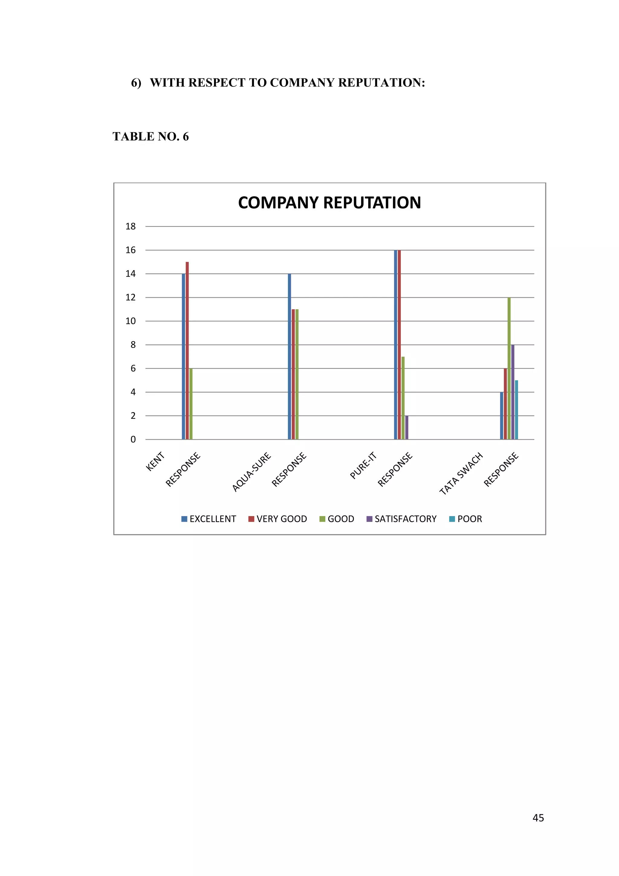 6) WITH RESPECT TO COMPANY REPUTATION:



TABLE NO. 6




                          COMPANY REPUTATION
 18

 16

 14

 12

 10

  8

  6

  4

  2

  0




              EXCELLENT    VERY GOOD   GOOD   SATISFACTORY   POOR




                                                                    45
 