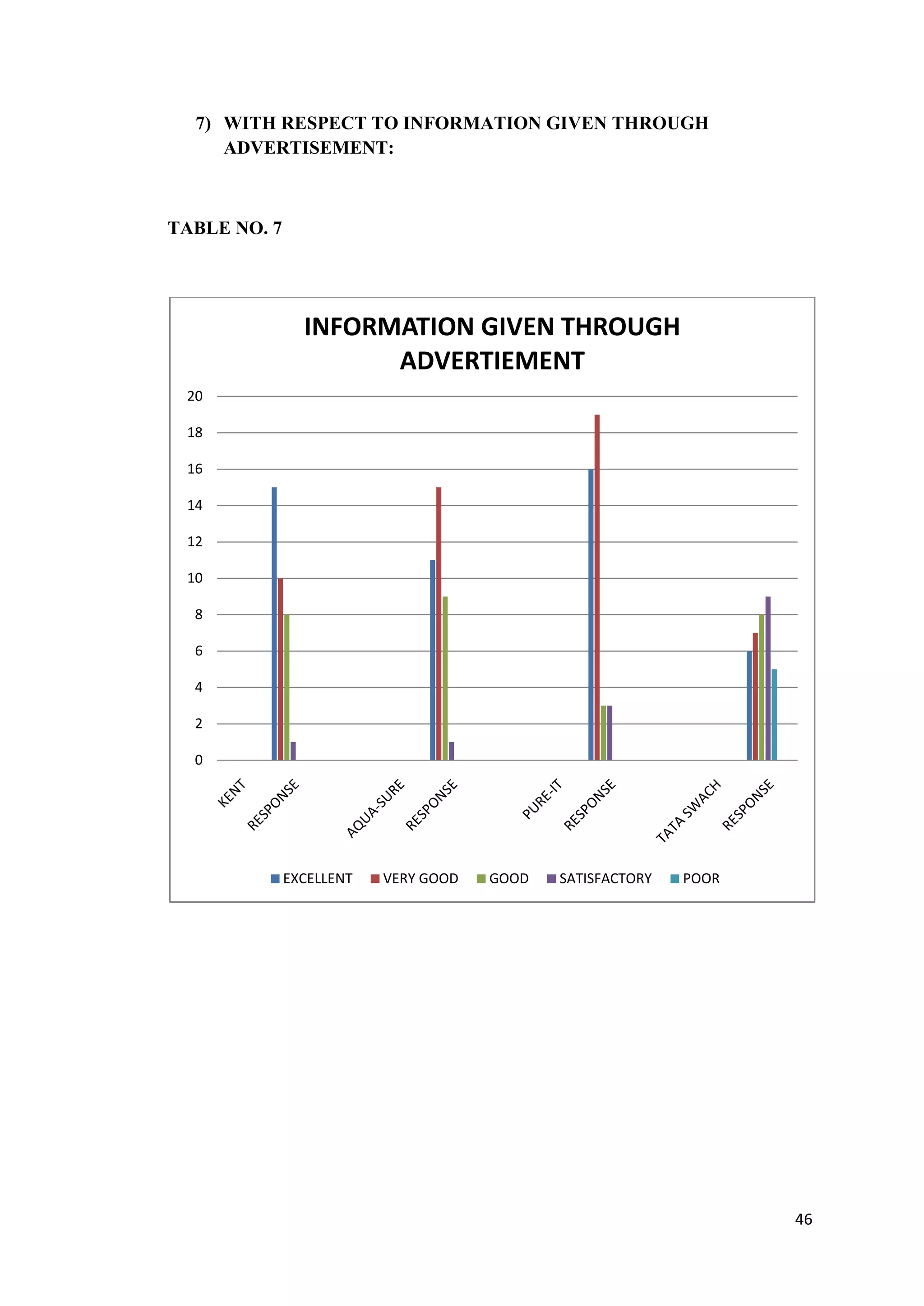 7) WITH RESPECT TO INFORMATION GIVEN THROUGH
     ADVERTISEMENT:



TABLE NO. 7




                INFORMATION GIVEN THROUGH
                      ADVERTIEMENT
 20

 18

 16

 14

 12

 10

  8

  6

  4

  2

  0




              EXCELLENT   VERY GOOD   GOOD   SATISFACTORY   POOR




                                                                   46
 