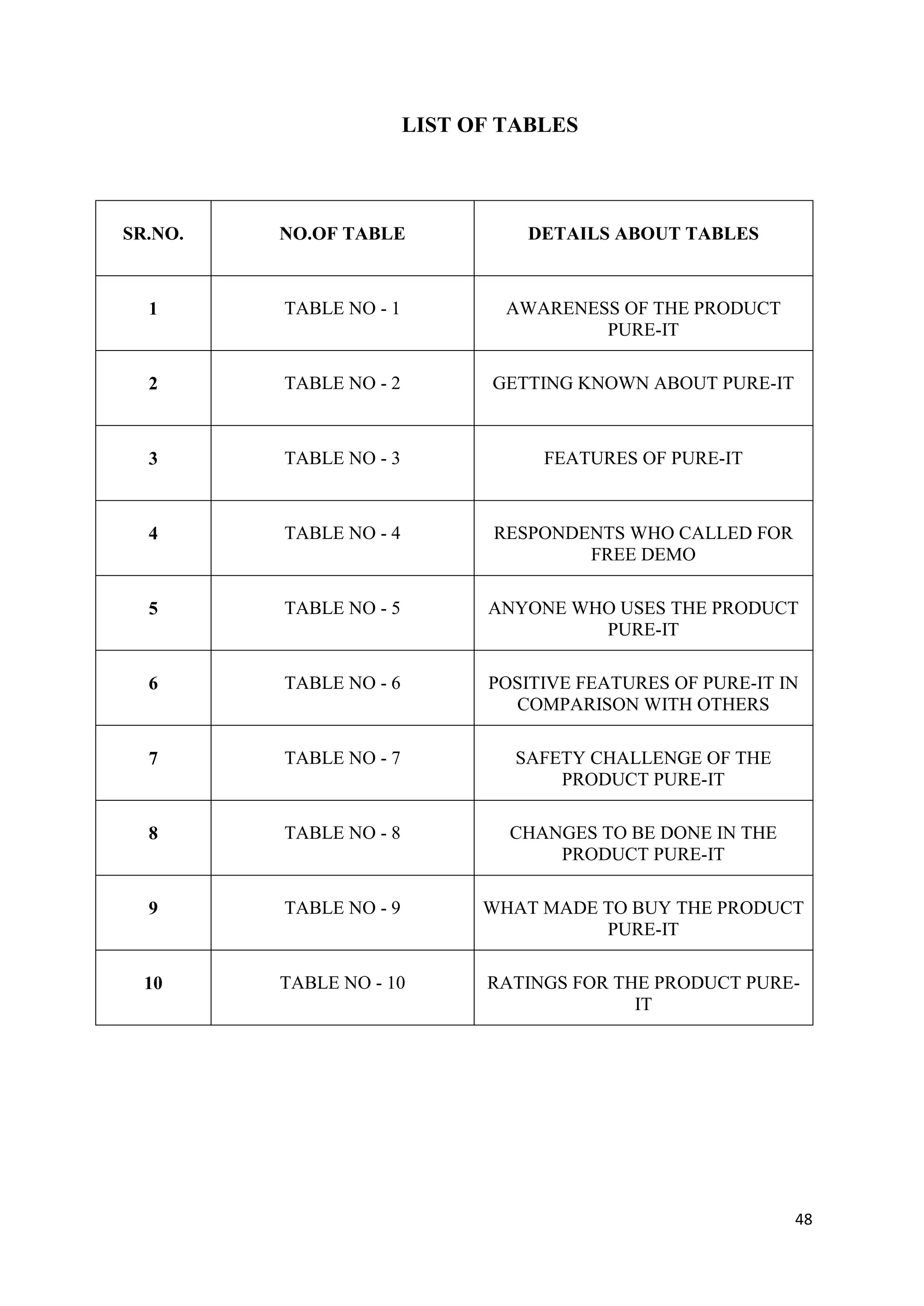 LIST OF TABLES



SR.NO.   NO.OF TABLE              DETAILS ABOUT TABLES



  1      TABLE NO - 1           AWARENESS OF THE PRODUCT
                                        PURE-IT

  2      TABLE NO - 2          GETTING KNOWN ABOUT PURE-IT



  3      TABLE NO - 3              FEATURES OF PURE-IT



  4      TABLE NO - 4          RESPONDENTS WHO CALLED FOR
                                       FREE DEMO

  5      TABLE NO - 5         ANYONE WHO USES THE PRODUCT
                                       PURE-IT

  6      TABLE NO - 6         POSITIVE FEATURES OF PURE-IT IN
                                COMPARISON WITH OTHERS

  7      TABLE NO - 7            SAFETY CHALLENGE OF THE
                                     PRODUCT PURE-IT

  8      TABLE NO - 8           CHANGES TO BE DONE IN THE
                                    PRODUCT PURE-IT

  9      TABLE NO - 9         WHAT MADE TO BUY THE PRODUCT
                                        PURE-IT

  10     TABLE NO - 10        RATINGS FOR THE PRODUCT PURE-
                                            IT




                                                             48
 