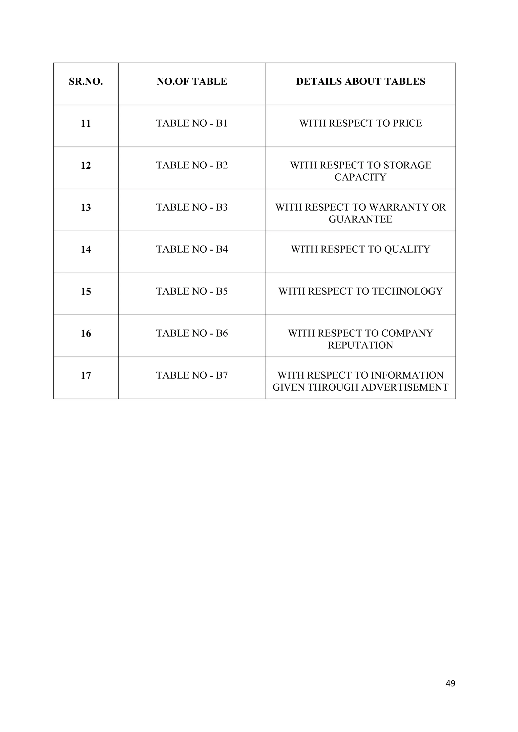 SR.NO.   NO.OF TABLE        DETAILS ABOUT TABLES



  11     TABLE NO - B1       WITH RESPECT TO PRICE



  12     TABLE NO - B2     WITH RESPECT TO STORAGE
                                  CAPACITY

  13     TABLE NO - B3   WITH RESPECT TO WARRANTY OR
                                  GUARANTEE

  14     TABLE NO - B4     WITH RESPECT TO QUALITY



  15     TABLE NO - B5   WITH RESPECT TO TECHNOLOGY



  16     TABLE NO - B6     WITH RESPECT TO COMPANY
                                  REPUTATION

  17     TABLE NO - B7    WITH RESPECT TO INFORMATION
                         GIVEN THROUGH ADVERTISEMENT




                                                      49
 