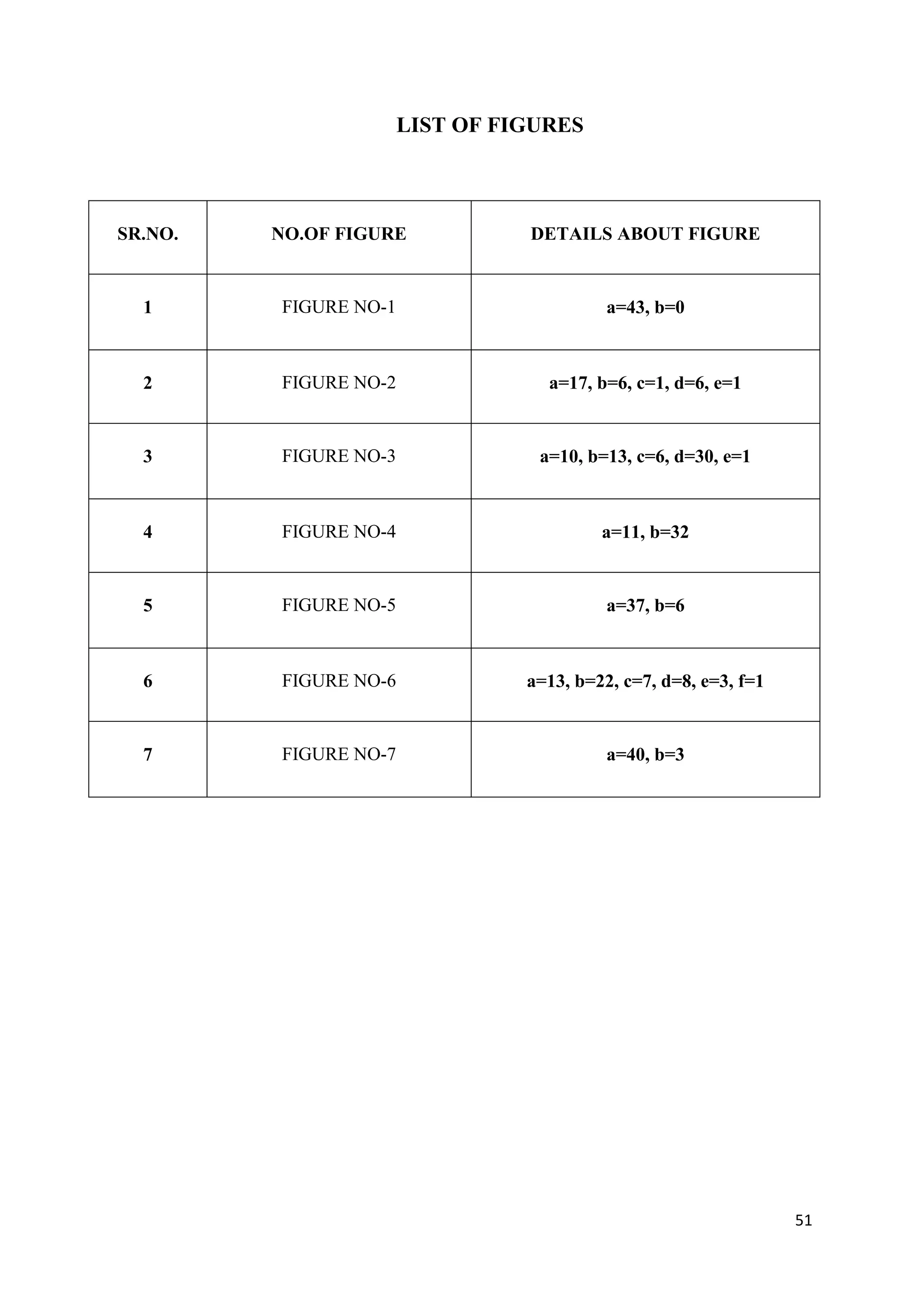 LIST OF FIGURES



SR.NO.   NO.OF FIGURE            DETAILS ABOUT FIGURE


  1      FIGURE NO-1                       a=43, b=0



  2      FIGURE NO-2               a=17, b=6, c=1, d=6, e=1


  3      FIGURE NO-3              a=10, b=13, c=6, d=30, e=1



  4      FIGURE NO-4                      a=11, b=32


  5      FIGURE NO-5                       a=37, b=6



  6      FIGURE NO-6             a=13, b=22, c=7, d=8, e=3, f=1


  7      FIGURE NO-7                       a=40, b=3




                                                                  51
 
