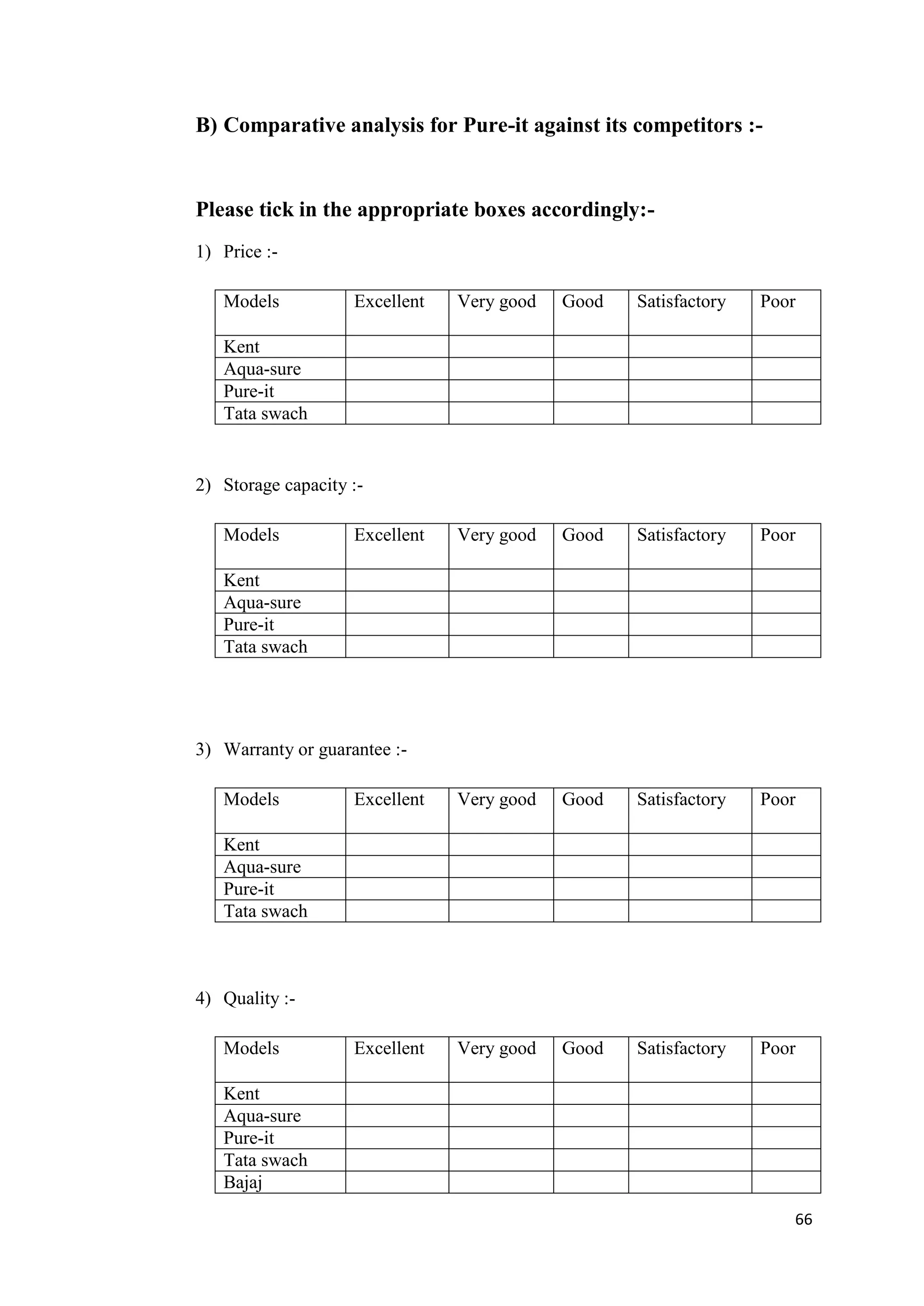 B) Comparative analysis for Pure-it against its competitors :-


Please tick in the appropriate boxes accordingly:-
1) Price :-

   Models           Excellent   Very good   Good   Satisfactory   Poor

   Kent
   Aqua-sure
   Pure-it
   Tata swach


2) Storage capacity :-

   Models           Excellent   Very good   Good   Satisfactory   Poor

   Kent
   Aqua-sure
   Pure-it
   Tata swach




3) Warranty or guarantee :-

   Models           Excellent   Very good   Good   Satisfactory   Poor

   Kent
   Aqua-sure
   Pure-it
   Tata swach



4) Quality :-

   Models           Excellent   Very good   Good   Satisfactory   Poor

   Kent
   Aqua-sure
   Pure-it
   Tata swach
   Bajaj
                                                                     66
 