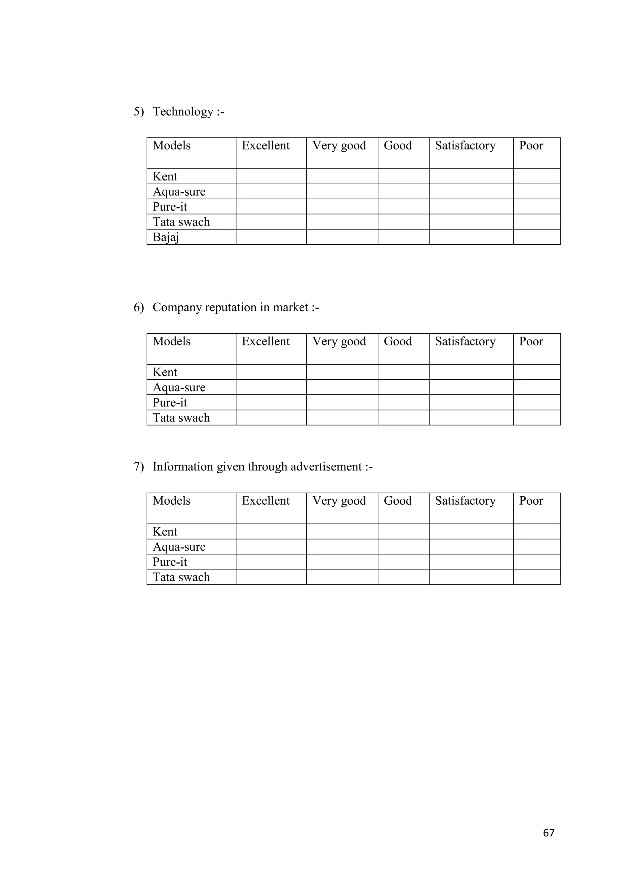 5) Technology :-

   Models           Excellent    Very good      Good   Satisfactory   Poor

   Kent
   Aqua-sure
   Pure-it
   Tata swach
   Bajaj




6) Company reputation in market :-

   Models           Excellent    Very good      Good   Satisfactory   Poor

   Kent
   Aqua-sure
   Pure-it
   Tata swach


7) Information given through advertisement :-

   Models           Excellent    Very good      Good   Satisfactory   Poor

   Kent
   Aqua-sure
   Pure-it
   Tata swach




                                                                         67
 