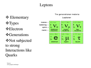  Elementary 
Types 
Electron 
Generations 
Not subjected 
to strong 
Interactions like 
Quarks 
Leptons 
Sources: 
ww...