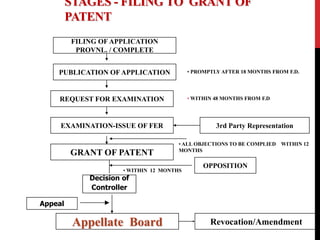 STAGES - FILING TO GRANT OF
PATENT
FILING OF APPLICATION
PROVNL. / COMPLETE
PUBLICATION OF APPLICATION

• PROMPTLY AFTER 18 MONTHS FROM F.D.

REQUEST FOR EXAMINATION

• WITHIN 48 MONTHS FROM F.D.

EXAMINATION-ISSUE OF FER

GRANT OF PATENT

3rd Party Representation
• ALL OBJECTIONS TO BE COMPLIED WITHIN 12
MONTHS

• WITHIN 12 MONTHS

OPPOSITION

Decision of
Controller
Appeal

Appellate Board

Revocation/Amendment

 