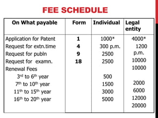 FEE SCHEDULE
On What payable
Application for Patent
Request for extn.time
Request for publn
Request for examn.
Renewal Fees
3rd to 6th year
7th to 10th year
11th to 15th year
16th to 20th year

Form
1
4
9
18

Individual
1000*
300 p.m.
2500
2500
500
1500
3000
5000

Legal
entity
4000*
1200
p.m.
10000
10000
2000
6000
12000
20000

 