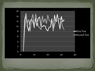 0
2
4
6
8
10
12
14
16
0 10 20 30 40
First Test
Second Test
 