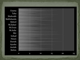 0 5 10 15 20 25
Rahim
Anzlah
Ayesha
Danish
Hasan
Irshad
Mir
M.Azfar
M.Ovais
M.Zubair
Raheel
Rakhshanda
Shahrukh
Taha
Usama
 