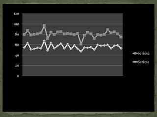 0
20
40
60
80
100
120
Series2
Series1
 