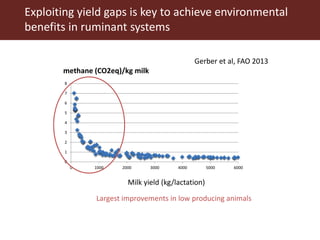 Exploiting yield gaps is key to achieve environmental
benefits in ruminant systems
0
1
2
3
4
5
6
7
8
0 1000 2000 3000 4000 5000 6000
methane (CO2eq)/kg milk
Milk yield (kg/lactation)
Largest improvements in low producing animals
Gerber et al, FAO 2013
 