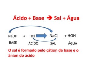 Ácido + Base Sal + ÁguaNaCl       + HOHNaOH       +     HCl        BASEÁCIDOSALÁGUAO sal é formado pelo cátion da base e o ânion do ácido