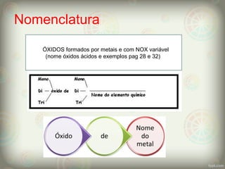 Nomenclatura
NÓXIDOS formados por metais e com NOX variável
(nome óxidos ácidos e exemplos pag 28 e 32)
 