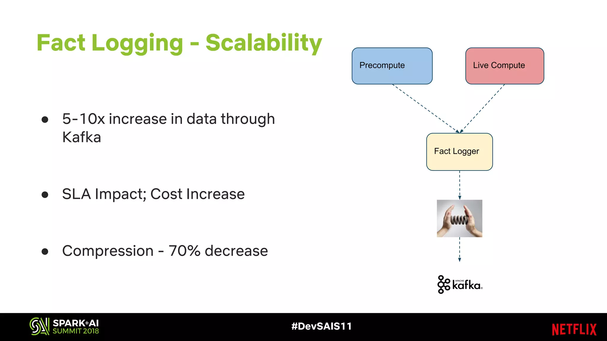 #DevSAIS11
Fact Logging - Scalability
Precompute Live Compute
Fact Logger
● 5-10x increase in data through
Kafka
● SLA Impact; Cost Increase
● Compression - 70% decrease
 
