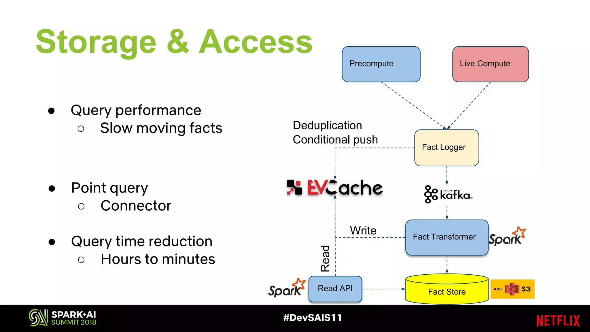 Storage & Access
Fact Store
Fact Transformer
Read API
Precompute Live Compute
Fact Logger
● Query performance
○ Slow moving facts
● Point query
○ Connector
● Query time reduction
○ Hours to minutes
Deduplication
Conditional push
Write
Read
#DevSAIS11
 