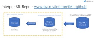 Interpret
Tabular Data
Additional interpretability
techniques for tabular
extension
github/InterpretML/Interpret github/InterpretML/Interpret-Community
Interpret-
Community
AzureML-
Interpret
wrapper
Azure Machine Learning SDK
InterpretML Repo - www.aka.ms/InterpretML-github
 