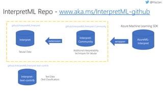 Interpret
Tabular Data
Additional interpretability
techniques for tabular
extension
github/InterpretML/Interpret github/InterpretML/Interpret-Community
Interpret-
Community
Interpret-
text-contrib
github/InterpretML/Interpret-text-contrib
Text Data
(Text Classification)
AzureML-
Interpret
wrapper
Azure Machine Learning SDK
InterpretML Repo - www.aka.ms/InterpretML-github
 
