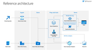Azure ML
ServeStore Prep and trainIngest
Power BIAzure Data Factory Azure Data Lake Storage
Azure Kubernetes Service
Model Serving
Cosmos DB, SQL DB
Operational Databases
Azure Synapse Analytics
Streaming data
Azure Databricks
Azure Machine
Learning
Apps
Batch data
Ad-hoc analysis
Azure Event Hubs
Reference architecture
 
