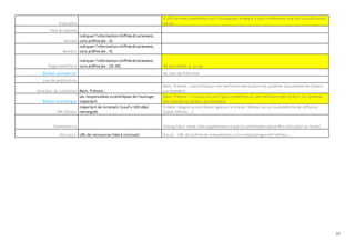 10
A paraître
A utiliser avec modération car il fautpenser à mettre à jour la référence une fois la publication
parue
Titre du volume
Volume
Indiquer l'information chiffréedirectement,
sans préfixe(ex : 4)
Numéro
Indiquer l'information chiffréedirectement,
sans préfixe(ex : 4)
Page/identifiant
Indiquer l'information chiffréedirectement,
sans préfixe(ex : 26-38) Ne pas mettre p. ou pp.
Éditeur commercial Au sens de Publisher
Lieu de publication
Directeur de collection Nom, Prénom ;
Nom, Prénom ; conseillépour une meilleurereprisedans les systèmes documentaires (Zotero
par exemple)
Éditeur scientifique
Les responsables scientifiques del'ouvrage;
Important
Nom, Prénom -> chacun sur une ligne,conseillépour une meilleurereprisedans les systèmes
documentaires (Zotero par exemple)
URL Éditeur
Important de leremplir (sauf si DOI déjà
renseigné)
Si texte intégral accessibleen lignesur le sitede l'éditeur ou sur la plateforme de diffusion
(Open Edition,…)
Commentaire Champ libre: toute info supplémentaire que le contributeur pense être utile pour un lecteur
Voir aussi URL de ressources liées à cetravail Par ex : URL de la fichede présentation sur le site/cataloguede l'éditeur, …
 