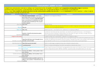 11
Communication publiée ou orale
Le dépôt d'une communication orale dans un colloque, qui n'a pas encore eu lieu, est possible, à la condition que le programme soit disponibleen ligne et mentionne
précisément ladite communication. Si cetteinformation ne peut être vérifiée alors il est demandé de déposer la communication en pré-publication.
Pensez à cliquer liste complète des métadonnées dans le cas des communications publiées dans des actes. En cas de remaniement de l'article à postériori -> utiliser le type de
document chapitre d'ouvrage ou article de revue.
Champ Quelles informations ? Remarques
Titre Titre de la communication - saisir sans
guillemets autour du titre, et sans pointfinal.
Il est commun d'ajouter le sous-titre après :
pour une meilleure visibilitédans les listes
de publications produites par Hal,ou pour
certains exports
(Attention à la languepar défaut)
Sous-titre Sous-titre Ne pas utiliser
Résumé Résumé
Attention au moins un des résumés doit être dans la même langueque celledu document déposé
(attention aussi à lalanguepar défaut)
Mots-clés Mot, mot, Séparer par les «, » et cliquer sur le+ (attention à la languepar défaut)
Identifiant
Numéro d'identification des documents
électroniques
Le DOI d'un document permet notamment une identification pérenne de celui -ci.Par exemple, il
permet de pouvoir retrouver l'emplacement d'un document en lignesi son URL a changé. Une fois
saisi,il entraineun pré-remplissagedes champs suivants
Langue du document Langue du texte de la contribution - Attention à la languepar défaut
Données associées
IdentifiantDOI fourni par l’entrepôt où les
données sontarchivées
Si vous avez déposé un jeu de données dans un entrepôt (entrepôt disciplinaireou généralistecomme
Zenodo ou Figshare),vous pouvez utiliser lechamp « Données associées » pour ajouter le DOI attribué
à vos données ou bien son url. Le lien apparaîtra dans lanoticedans un pavé spécifique.
Date de production Date d'écrituredu document Utile si un décalageconséquent existe avec la date de communication
Licence Liste déroulante Choisir la licenceattribuée par les actes si existanteou cellede votre choix
Source
Titre de l'ouvragepubliantles actes,ou nom
de la revue
C'est ici que l'on transcritletitrede l'ouvragepubliantles actes,ou le nom de la revue. Il est courantde
choisir letype de document 'ARTICLE de REVUE' quand les actes sont publiés dans un n° de revue
Vulgarisation Oui/non.Par défaut : c’est la valeur « non »
qui s’affiche.
Comité de lecture Oui/non.Par défaut, c’est la valeur « oui »
qui s’affiche.
Invité Oui ou non
Audience
Internationale/Nationale/Non spécifié.Par
défaut, c’est la valeur « internationale» qui
s’affiche.
 