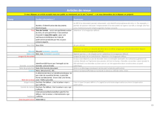 13
Articles de revue
Si vous déposez un article accepté mais non publié ou mentionné sur le site "in press" -> on vous demandera de le déposer en préprint
Champ Quelles informations ? Remarques
DOI
Numéro d'identification des documents
électroniques
Le DOI d'un document permet notamment une identification pérenne de celui-ci.Par exemple, il
permet de pouvoir retrouver l'emplacement d'un document en lignesi son URL a changé. Une fois
saisi,il entraineun pré-remplissagedes champs suivants
Titre Titre de l'article - saisir sans guillemets autour
du titre, et sans pointfinal.Il estcommun
d'ajouter le sous-titre après : pour une
meilleurevisibilitédans les listes de
publicationsproduites par Hal,ou pour
certains exports
(Attention à la languepar défaut)
Sous-titre Sous-titre Ne pas utiliser
Résumé Résumé fortement conseillé
Attention au moins un résumé doit être dans la même langueque celledu document déposé
(attention aussi à lalanguepar défaut)
Mots-clés Mot, mot, fortement conseillé Séparer par les «, » et cliquer sur le+ (attention à la languepar défaut)
Langue du document Langue du texte de la contribution - Attention à la languepar défaut
Données associées
IdentifiantDOI fourni par l’entrepôt où les
données sontarchivées
Si vous avez déposé un jeu de données dans un entrepôt (entrepôt disciplinaireou généraliste
comme Zenodo ou Figshare),vous pouvez utiliser lechamp « Données associées » pour ajouter le
DOI attribué à vos données ou bien son url. Le lien apparaîtra dans lanoticedans un pavé
spécifique.
Date de production Date d'écrituredu document Utile si un décalageconséquent existe avec la date de publication
Licence Menu déroulantCC, DO… Choisir la licenceaffichéesur lesite de la revue ou cellede votre choix
Nom de la revue
A sélectionner dans la listedéroulantepour ne
pas créer de nouvelles formes, si possible
forme validée(verte). Sinon créer une forme,
avec l'ISSNsi possible.
Vulgarisation Oui/non.Par défaut : c’est la valeur « non »
qui s’affiche.
C’est ici quel'on peut définir s'il s'agitd'un articledevulgarisation ou choisir letype autre
publication
Comité de lecture Oui/non.Par défaut, c’est la valeur « oui » qui
s’affiche.
Audience
Internationale/Nationale/Non spécifié.Par
défaut, c’est la valeur « internationale» qui
s’affiche.
Date de publication AAAA-MM-JJ
 