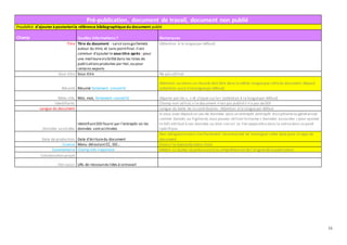 16
Pré-publication, document de travail, document non publié
Possibilité d'ajouteràposteriorila référence bibliographiquedu document publié
Champ Quelles informations ? Remarques
Titre Titre du document - saisirsansguillemets
autour du titre, et sans pointfinal.Il est
commun d'ajouter le sous-titre après : pour
une meilleurevisibilitédans les listes de
publicationsproduites par Hal,ou pour
certains exports
(Attention à la languepar défaut)
Sous-titre Sous-titre Ne pas utiliser
Résumé Résumé fortement conseillé
Attention au moins un résumé doit être dans la même langueque celledu document déposé
(attention aussi à lalanguepar défaut)
Mots-clés Mot, mot, fortement conseillé Séparer par les «, » et cliquer sur le+ (attention à la languepar défaut)
Identifiants Champ non utilisé,si ledocument n'est pas publiéil n'a pas deDOI
Langue du document Langue du texte de la contribution - Attention à la languepar défaut
Données associées
IdentifiantDOI fourni par l’entrepôt où les
données sontarchivées
Si vous avez déposé un jeu de données dans un entrepôt (entrepôt disciplinaireou généraliste
comme Zenodo ou Figshare),vous pouvez utiliser lechamp « Données associées » pour ajouter
le DOI attribué à vos données ou bien son url.Le lien apparaîtra dans la noticedans un pavé
spécifique.
Date de production Date d'écrituredu document
Non obligatoiremais il estfortement recommandé de renseigner cette date pour ce type de
document
Licence Menu déroulantCC, DO… Choisir la licencede votre choix
Commentaire Champ très important Mettre ici toutes les précisionsà la compréhension de l'originedela publication
Collaboration projet
Voir aussi URL de ressources liées à cetravail
 