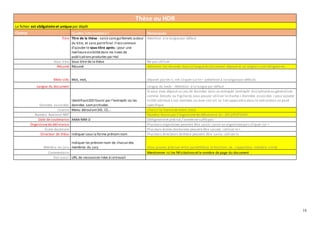 18
Thèse ou HDR
Le fichier est obligatoireet unique par dépôt
Champ Quelles informations ? Remarques
Titre Titre de la thèse - saisir sansguillemets autour
du titre, et sans pointfinal.Il estcommun
d'ajouter le sous-titre après : pour une
meilleurevisibilitédans les listes de
publicationsproduites par Hal
Attention à la languepar défaut
Sous-titre Sous-titre de la thèse Ne pas utiliser
Résumé Résumé Attention les résumés dans la languedu document déposé et en anglais sontobligatoires
Mots-clés Mot, mot, Séparer par les «, »et cliquer sur le+ (attention à la languepar défaut)
Langue du document Langue du texte - Attention à la languepar défaut
Données associées
IdentifiantDOI fourni par l’entrepôt où les
données sontarchivées
Si vous avez déposé un jeu de données dans un entrepôt (entrepôt disciplinaireou généraliste
comme Zenodo ou Figshare),vous pouvez utiliser lechamp « Données associées » pour ajouter
le DOI attribué à vos données ou bien son url.Le lien apparaîtra dans la noticedans un pavé
spécifique.
Licence Menu déroulantDO, CC… Choisir la licencede votre choix
Numéro National NNT Numéro fourni par l’organismede délivrance.Ex : 2012PEST1049
Date de soutenance AAAA-MM-JJ Obligatoireet précise,l'année ne suffitpas
Organismede délivrance Plusieurs organismes peuvent être saisis:saisir un organismepuis cliquer sur +
École doctorale Plusieurs écoles doctorales peuvent être saisies :utiliser le+
Directeur de thèse Indiquer sous la forme prénom-nom Plusieurs directeurs dethèse peuvent être saisis:utiliser le
Membre du jury
Indiquer les prénom-nom de chacun des
membres du jury Vous pouvez préciser entre parenthèses la fonction : ex : rapporteur, membre invité.
Commentaire Mentionner ici les félicitationsetle nombre de page du document
Voir aussi URL de ressources liées à cetravail
 