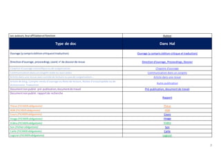 2
Les auteurs,leuraffiliationetfonction Auteur
Type de doc Dans Hal
Ouvrage (ycompriséditioncritiqueettraduction) Ouvrage (y compris édition critique et traduction)
Directiond'ouvrage, proceedings,coord.n°de dossierde revue Direction d'ouvrage, Proceedings, Dossier
Chapitre d'ouvrage scientifiqueoude vulgarisation Chapitre d'ouvrage
Communicationdansuncongrès orale ouavecactes Communication dans un congrès
Article dans une revue aveccomité de lecture oupasde vulgarisation… Article dans une revue
Article de blog,Compte-rendud’ouvrage ouNote de lecture,Notice d’encyclopédie oude
dictionnaire, Traduction
Autre publication
Documentnonpublié :pré-publication,documentde travail Pré-publication, document de travail
Documentnonpublié :rapportde recherche
Rapport
Thèse (FICHIERobligatoire) Thèse
HDR (FICHIERobligatoire) HDR
Cours(FICHIERobligatoire) Cours
Image (FICHIERobligatoire) Image
Vidéo(FICHIERobligatoire) Vidéo
Son (Fichierobligatoire) Son
Carte (FICHIERobligatoire) Carte
Logiciel (FICHIERobligatoire) Logiciel
 