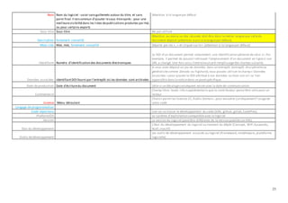 23
Nom Nom du logiciel - saisir sansguillemets autour du titre, et sans
point final.Il estcommun d'ajouter lesous-titreaprès : pour une
meilleurevisibilitédans les listes depublications produites par Hal,
ou pour certains exports
Attention à la languepar défaut
Sous-titre Sous-titre Ne pas utiliser
Description fortement conseillé
Attention au moins un des résumés doit être dans la même langueque celledu
document déposé (attention aussi à lalanguepar défaut)
Mots-clés Mot, mot, fortement conseillé Séparer par les «, » et cliquer sur le+ (attention à la languepar défaut)
Identifiant Numéro d'identification des documents électroniques
Le DOI d'un document permet notamment une identification pérenne de celui-ci.Par
exemple, il permet de pouvoir retrouver l'emplacement d'un document en lignesi son
URL a changé. Une fois saisi,il entraineun pré-remplissagedes champs suivants
Données associées IdentifiantDOI fourni par l’entrepôt où les données sont archivées
Si vous avez déposé un jeu de données dans un entrepôt (entrepôt disciplinaireou
généralistecomme Zenodo ou Figshare),vous pouvez utiliser lechamp « Données
associées » pour ajouter le DOI attribué à vos données ou bien son url.Le lien
apparaîtra dans la noticedans un pavéspécifique.
Date de production Date d'écrituredu document Utile si un décalageconséquent existe avec la date de communication
Commentaire
Champ libre: toute info supplémentaire que le contributeur pense être utile pour un
lecteur
Licence Menu déroulant
Choisir parmi les licences CC,Public Domain…pour encadrer juridiquementl'usagede
votre code
Langage de programmation
Code repository Lien où se trouve le développement du code (SVN, github, gitlab,CodePlex).
Platform/OS Le système d'exploitation compatibleavec le logiciel
Version La version du logiciel (peutêtre différente de la version publiéesur HAL)
État du développement
L'état du développement du logiciel au moment du dépôt (Concept, WIP,Suspendu,
Actif, Inactif)
Outils dedéveloppement
Les outils de développement associés au logiciel (Framework,middleware, plateforme
logicielle)
 