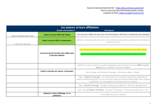 3
Source la documentationde Hal : https://doc.archives-ouvertes.fr/
Pourla mise à jourdesréférentielsprojets,revues,
contacterle CCSD : https://support.ccsd.cnrs.fr/
Les auteurs et leurs affiliations
Quelles informations ? Remarques
Saisir le prénom puis le nom
Choisir la forme VERTE (de l'IdHal) S'assurer que l'idHAL n'est pas celui d'un homonyme (si affiliation contradictoire par exemple)
L'affiliation apparaît
Choisir la forme VERTE du laboratoire Attention à l'évolution des structures,c'est la date de la publication qui détermine la forme de la
structure à choisir
Les formes jaunes fermées sont valides pour
la période indiquée
441129 Centre de recherche sur l'espace sonore et l'environnement urbain [2015-2019]
1043355 Centre de recherche sur l'espace sonore et l'environnement urbain [2020-...]
Attention à ne pas associer un auteur homonyme à une mauvaise structure / Affilier tous les
auteurs pour compléter la liste des collègues
Choisir la fonction de l'auteur si nécessaire
Tous les types sauf Direction d'ouvrage - Fonction par défaut : "Auteur"
Type : Chapitres d'ouvrages - les coordinateurs de l'ouvrage ne doivent pas apparaître au
niveau "Direction d'ouvrage" et sontà saisir au niveau du champ de métadonnées biblio "éditeur
scientifique", les coordinateurs ne sont pas auteur du chapitre
Type : Direction d'ouvrage - Changer la fonction par défaut en : "Directeur de publication"
Type : Ouvrage Edition Traduction - Fonctions "Traducteur", "Directeur de publication », etc.
Respecter l'ordre d'affichage sur la
publication
En procédant par glisser-déposer
 