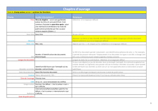 9
Chapitre d'ouvrage
Dans le champ auteur penser à préciser les fonctions
Champ Quelles informations ? Remarques
Titre Titre du chapitre - saisir sans guillemets
autour du titre, et sans pointfinal.Il est
commun d'ajouter le sous-titre après : pour
une meilleurevisibilitédans les listes de
publications produites par Hal,ou pour
certains exports (Zotero…)
(Attention à la languepar défaut)
Sous-titre Sous-titre Ne pas utiliser
Résumé
Attention au moins un des résumés doit être dans la même langueque celledu document
déposé (attention aussi à la languepar défaut)
Mots-clés Mot, mot, Séparer par les «, » et cliquer sur le+ (attention à la languepar défaut)
DOI
Numéro d'identification des documents
électroniques
Le DOI d'un document permet notamment une identification pérenne de celui -ci.Par exemple,
il permet de pouvoir retrouver l'emplacement d'un document en ligne si son URL a changé. Une
fois saisi,il entraineun pré-remplissagedes champs suivants
Langue du document Langue du texte de la contribution - Attention à la languepar défaut
Données associées
IdentifiantDOI fourni par l’entrepôt où les
données sontarchivées
Si vous avez déposé un jeu de données dans un entrepôt (entrepôt disciplinaireou généraliste
comme Zenodo ou Figshare),vous pouvez utiliser lechamp « Données associées » pour ajouter
le DOI attribué à vos données ou bien son url.Le lien apparaîtra dansla noticedans un pavé
spécifique.
Date de production Date d'écrituredu document Utile si un décalageconséquent existe avec la date de publication
Licence Menu déroulantCC, DO… Choisir la licenceattribuée au livres’il y a lieu ou cellede votre choix
Titre de l'ouvrage Titre du livre
ISBN 10 ou 13 - saisir directement les chiffres
Vulgarisation Oui/non.Par défaut : c’est la valeur « non »
qui s’affiche.
Audience
Internationale/Nationale/Non spécifié.Par
défaut, c’est la valeur « internationale» qui
s’affiche.
Date de publication
 