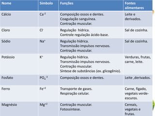 Nome       Símbolo   Funções                                    Fontes
                                                                alimentares
Cálcio     Ca-2      Composição ossos e dentes.                 Leite e
                     Coagulação sanguínea.                      derivados.
                     Contração muscular.
Cloro      Cl-       Regulação hídrica.                         Sal de cozinha.
                     Controle regulação ácido-base.
Sódio      Na+       Regulação hídrica.                         Sal de cozinha.
                     Transmissão impulsos nervosos.
                     Contração muscular.
Potássio   K+        Regulação hídrica.                         Verduras, frutas,
                     Transmissão impulsos nervosos.             carne, leite.
                     Contração muscular.
                     Síntese de substâncias (ex. glicogênio).
Fosfato    PO4-3     Composição ossos e dentes.                 Leite ,derivados.

Ferro      Fe+2      Transporte de gases.                       Carne, fígado,
                     Respiração celular.                        vegetais verde-
                                                                escuros.
Magnésio   Mg+2      Contração muscular.                        Cereais,
                     Fotossíntese.                              vegetais e
                                                                frutas.
 