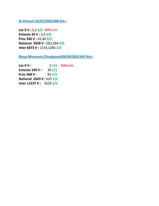 St Vincent 31/07/2020 800 Km :
Loc 6 V : 1,2 2/2 -800m/m
Entente 24 V : 2,4 2/2
Prov 346 V : 43,44 2/2
National 3038 V : 583,584 2/2
Inter 6073 V : 1154,1286 2/2
Rieux Minervois (Perpignan)08/08/2020 807 Km :
Loc 9 V : 2 1/1 - 800m/m
Entente 109 V : 30 1/1
Prov 368 V : 95 1/1
National 2643 V : 625 1/1
Inter 11237 V : 2629 1/1
 