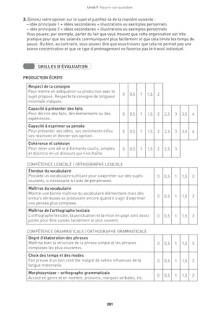 281
Unité 9  Nourrir son quotidien
3. Donnez votre opinion sur le sujet et justifiez-la de la manière suivante :
– idée principale 1 = idées secondaires + illustrations ou exemples personnels
– idée principale 2 = idées secondaires + illustrations ou exemples personnels
Vous pouvez, par exemple, parler du fait que vous trouvez que cette organisation est très
pratique pour que les salariés communiquent plus facilement et que cela limite les temps de
pause. Ou bien, au contraire, vous pouvez dire que vous trouvez que cela ne permet pas une
bonne concentration et que ce type d’aménagement ne favorise pas le travail individuel.
GRILLES D’ÉVALUATION
PRODUCTION ÉCRITE
Respect de la consigne
Peut mettre en adéquation sa production avec le
sujet proposé. Respecte la consigne de longueur
minimale indiquée.
0 0,5 1 1,5 2
Capacité à présenter des faits
Peut décrire des faits, des événements ou des
expériences.
0 0,5 1 1,5 2 2,5 3 3,5 4
Capacité à exprimer sa pensée
Peut présenter ses idées, ses sentiments et/ou
ses réactions et donner son opinion.
0 0,5 1 1,5 2 2,5 3 3,5 4
Cohérence et cohésion
Peut relier une série d’éléments courts, simples
et distincts en un discours qui s’enchaîne.
0 0,5 1 1,5 2 2,5 3
COMPÉTENCE LEXICALE / ORTHOGRAPHE LEXICALE
Étendue du vocabulaire
Possède un vocabulaire suffisant pour s’exprimer sur des sujets
courants, si nécessaire à l’aide de périphrases.
0 0,5 1 1,5 2
Maîtrise du vocabulaire
Montre une bonne maîtrise du vocabulaire élémentaire mais des
erreurs sérieuses se produisent encore quand il s’agit d’exprimer
une pensée plus complexe.
0 0,5 1 1,5 2
Maîtrise de l’orthographe lexicale
L’orthographe lexicale, la ponctuation et la mise en page sont assez
justes pour être suivies facilement le plus souvent.
0 0,5 1 1,5 2
COMPÉTENCE GRAMMATICALE / ORTHOGRAPHE GRAMMATICALE
Degré d’élaboration des phrases
Maîtrise bien la structure de la phrase simple et les phrases
complexes les plus courantes.
0 0,5 1 1,5 2
Choix des temps et des modes
Fait preuve d’un bon contrôle malgré de nettes influences de la
langue maternelle.
0 0,5 1 1,5 2
Morphosyntaxe – orthographe grammaticale
Accord en genre et en nombre, pronoms, marques verbales, etc.
0 0,5 1 1,5 2
 