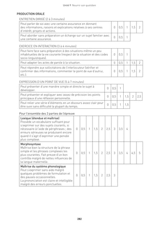 282
Unité 9  Nourrir son quotidien
PRODUCTION ORALE
ENTRETIEN DIRIGÉ (2 à 3 minutes)
Peut parler de soi avec une certaine assurance en donnant
des informations, raisons et explications relatives à ses centres
d’intérêt, projets et actions.
0 0,5 1 1,5 2
Peut aborder sans préparation un échange sur un sujet familier avec
une certaine assurance.
0 0,5 1
EXERCICE EN INTERACTION (3 à 4 minutes)
Peut faire face sans préparation à des situations même un peu
inhabituelles de la vie courante (respect de la situation et des codes
socio-linguistiques).
0 0,5 1
Peut adapter les actes de parole à la situation. 0 0,5 1 1,5 2
Peut répondre aux sollicitations de l’interlocuteur (vérifier et
confirmer des informations, commenter le point de vue d’autrui,
etc.).
0 0,5 1 1,5 2
EXPRESSION D’UN POINT DE VUE (5 à 7 minutes)
Peut présenter d’une manière simple et directe le sujet à
développer.
0 0,5 1
Peut présenter et expliquer avec assez de précision les points
principaux d’une réflexion personnelle.
0 0,5 1 1,5 2 2,5
Peut relier une série d’éléments en un discours assez clair pour
être suivi sans difficulté la plupart du temps.
0 0,5 1 1,5
Pour l’ensemble des 3 parties de l’épreuve
Lexique (étendue et maîtrise)
Possède un vocabulaire suffisant pour
s’exprimer sur des sujets courants, si
nécessaire à l’aide de périphrases ; des
erreurs sérieuses se produisent encore
quand il s’agit d’exprimer une pensée
plus complexe.
0 0,5 1 1,5 2 2,5 3 3,5 4
Morphosyntaxe
Maîtrise bien la structure de la phrase
simple et les phrases complexes les
plus courantes. Fait preuve d’un bon
contrôle malgré de nettes influences de
la langue maternelle.
0 0,5 1 1,5 2 2,5 3 3,5 4 4,5 5
Maîtrise du système phonologique
Peut s’exprimer sans aide malgré
quelques problèmes de formulation et
des pauses occasionnelles.
La prononciation est claire et intelligible
malgré des erreurs ponctuelles.
0 0,5 1 1,5 2 2,5 3
 