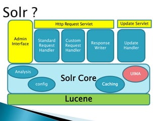 Solr ?
Http Request Servlet
Admin
Interface
Update Servlet
Standard
Request
Handler
Custom
Request
Handler
Response
Writer
Solr Core
Lucene
Analysis UIMA
config Caching
Update
Handler
 