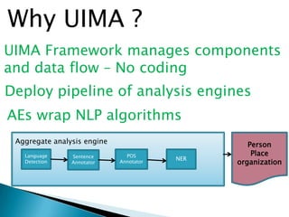 Why UIMA ?
UIMA Framework manages components
and data flow – No coding
Deploy pipeline of analysis engines
AEs wrap NLP algorithms
Person
Place
organization
Language
Detection
Aggregate analysis engine
Sentence
Annotator
POS
Annotator
NER
 