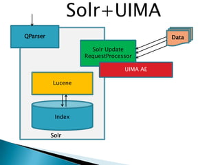 Index
Lucene
Solr Update
RequestProcessor
Solr
QParser Data
Solr+UIMA
UIMA AE
 