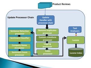 Update
Handler with
processor chain
Remove Duplicates
processor
Logging
processor
Custom Transform
processor
Index
processor
Update Processor Chain
Text
Analyzers
Lucene
Lucene Index
Sentence Detection
processor
Sentiment Classifier
Company Name
Annotator
Sentiment Score
processor
Product Reviews
 